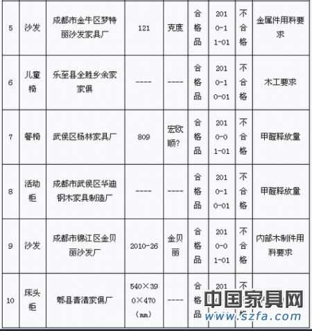 2010年第4季度家具產品質量省級監督抽查(專項)不合格產品及生產企業統計表