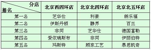 北京紅星美凱龍其他店面沙發軟體類銷量排名 北京紅星美凱龍其他店面沙發軟體類銷量排名