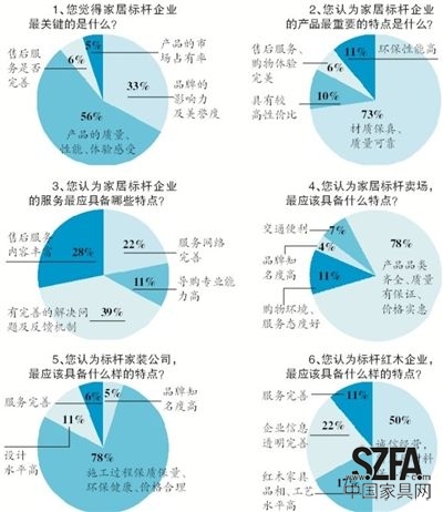 近日，新京報《家居周刊》聯合搜狐焦點家居共同發起“新京報2013年標桿家居企業問卷調查”，探尋消費者心中的家居企業標桿應該具備怎樣的素質。