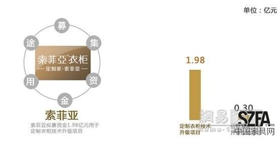 定制家居之爭 好萊客暫難撼動索菲亞地位？