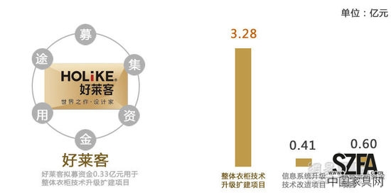 定制家居之爭 好萊客暫難撼動索菲亞地位？